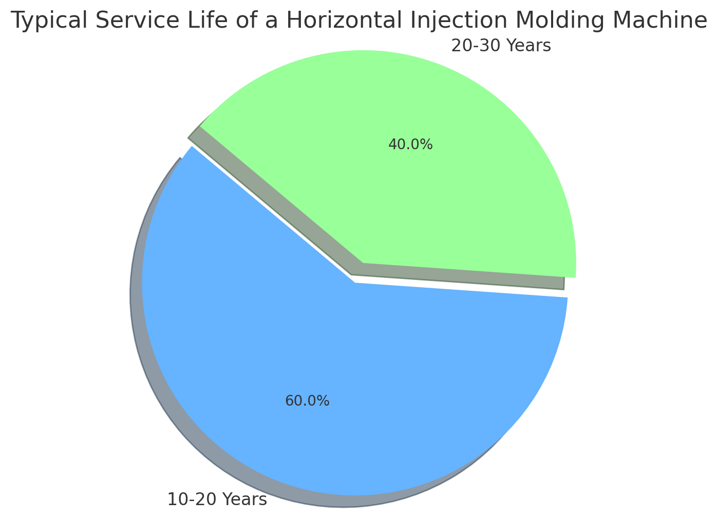عمر الخدمة النموذجي